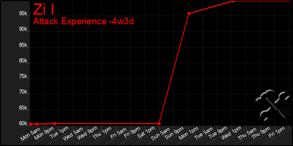 Last 31 Days Graph of Zi I