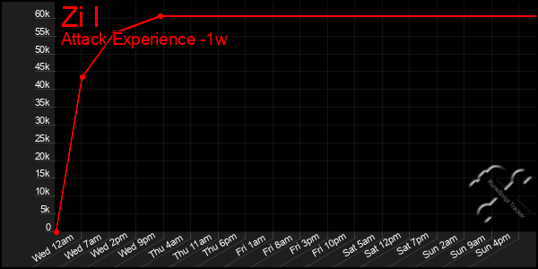 Last 7 Days Graph of Zi I