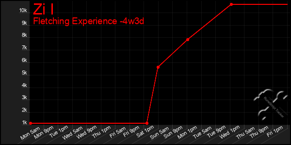 Last 31 Days Graph of Zi I