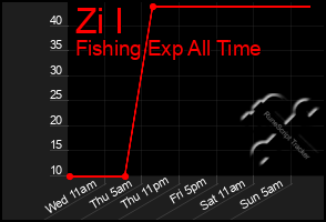 Total Graph of Zi I