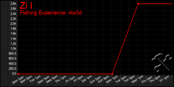 Last 31 Days Graph of Zi I