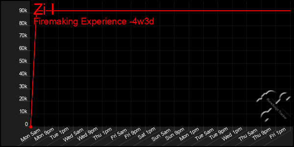 Last 31 Days Graph of Zi I