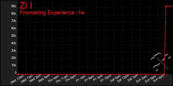 Last 7 Days Graph of Zi I