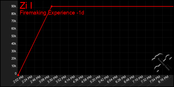 Last 24 Hours Graph of Zi I