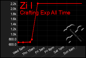 Total Graph of Zi I
