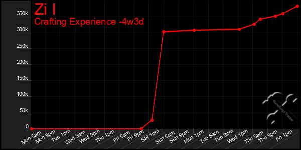 Last 31 Days Graph of Zi I