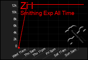 Total Graph of Zi I