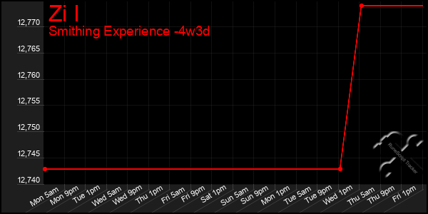 Last 31 Days Graph of Zi I