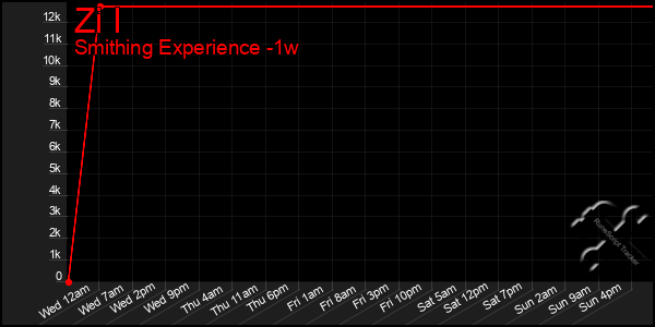 Last 7 Days Graph of Zi I