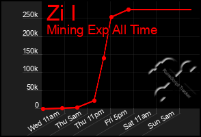 Total Graph of Zi I