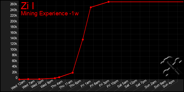 Last 7 Days Graph of Zi I