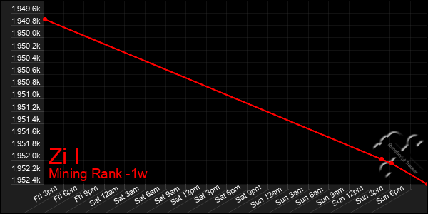 Last 7 Days Graph of Zi I