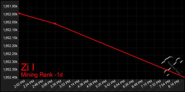 Last 24 Hours Graph of Zi I