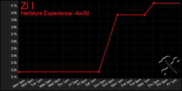 Last 31 Days Graph of Zi I