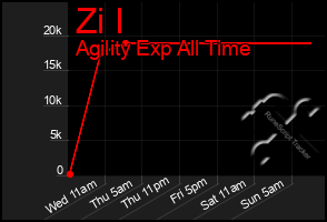 Total Graph of Zi I