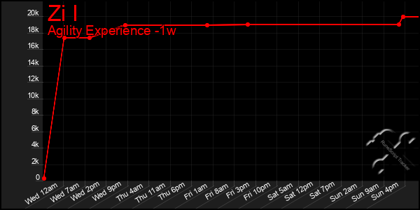 Last 7 Days Graph of Zi I