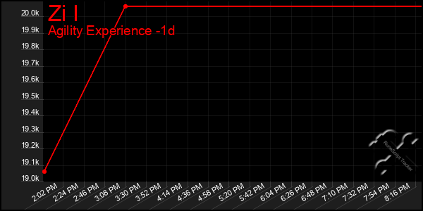 Last 24 Hours Graph of Zi I