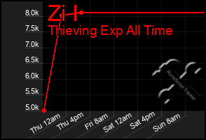 Total Graph of Zi I