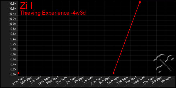 Last 31 Days Graph of Zi I