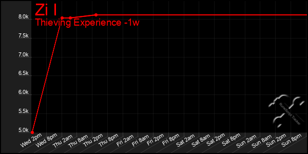 Last 7 Days Graph of Zi I
