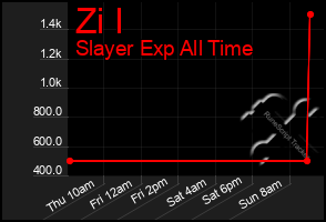 Total Graph of Zi I
