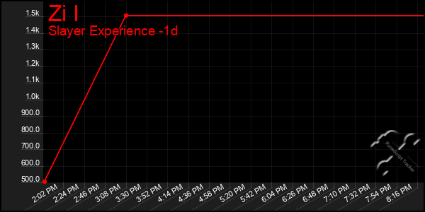 Last 24 Hours Graph of Zi I