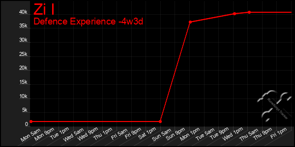 Last 31 Days Graph of Zi I
