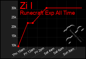 Total Graph of Zi I