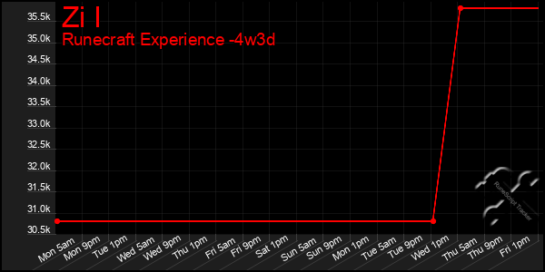 Last 31 Days Graph of Zi I