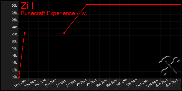 Last 7 Days Graph of Zi I