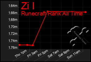 Total Graph of Zi I
