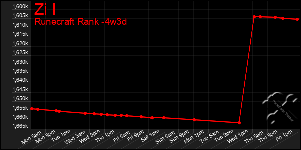 Last 31 Days Graph of Zi I