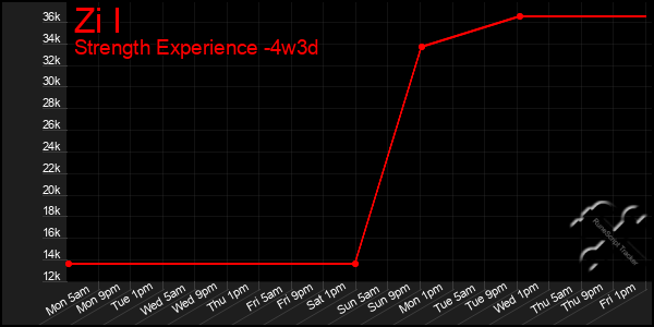 Last 31 Days Graph of Zi I