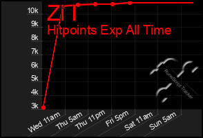 Total Graph of Zi I