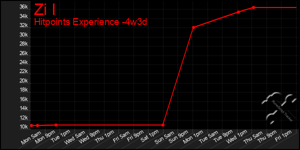 Last 31 Days Graph of Zi I