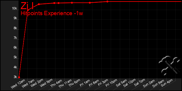 Last 7 Days Graph of Zi I