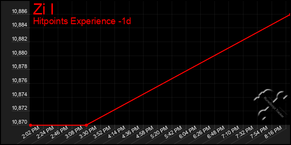 Last 24 Hours Graph of Zi I