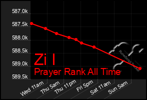 Total Graph of Zi I