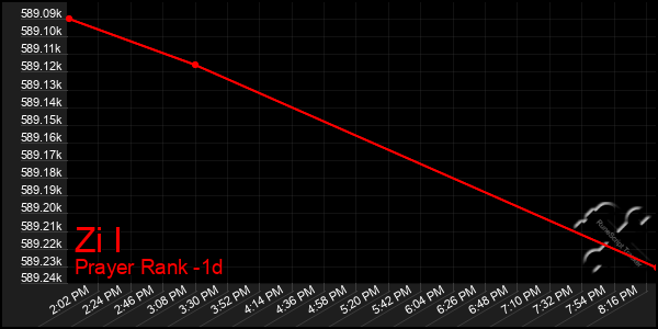 Last 24 Hours Graph of Zi I