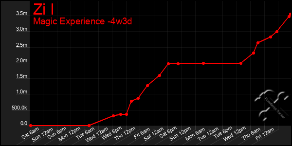 Last 31 Days Graph of Zi I