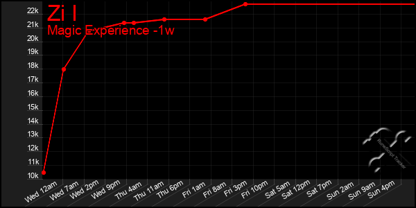 Last 7 Days Graph of Zi I