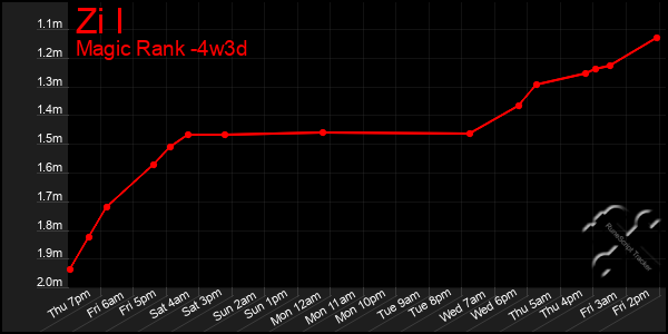 Last 31 Days Graph of Zi I
