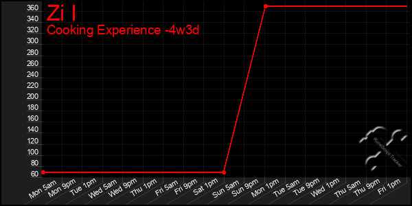 Last 31 Days Graph of Zi I