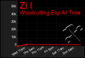 Total Graph of Zi I