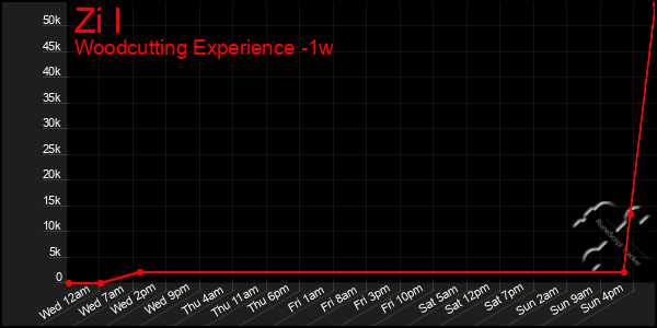 Last 7 Days Graph of Zi I