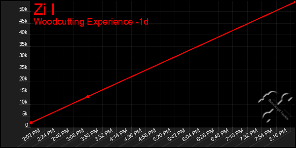 Last 24 Hours Graph of Zi I