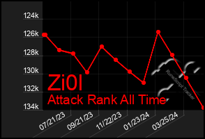 Total Graph of Zi0l