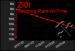 Total Graph of Zi0l