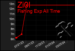 Total Graph of Zi0l