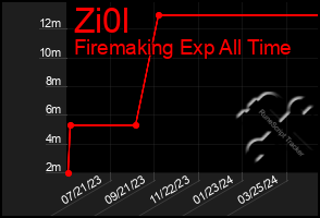 Total Graph of Zi0l